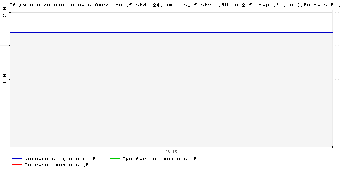 ���������� �� ���������� dns.fastdns24.com. ns1.fastvps.RU. ns2.fastvps.RU. ns3.fastvps.RU.
